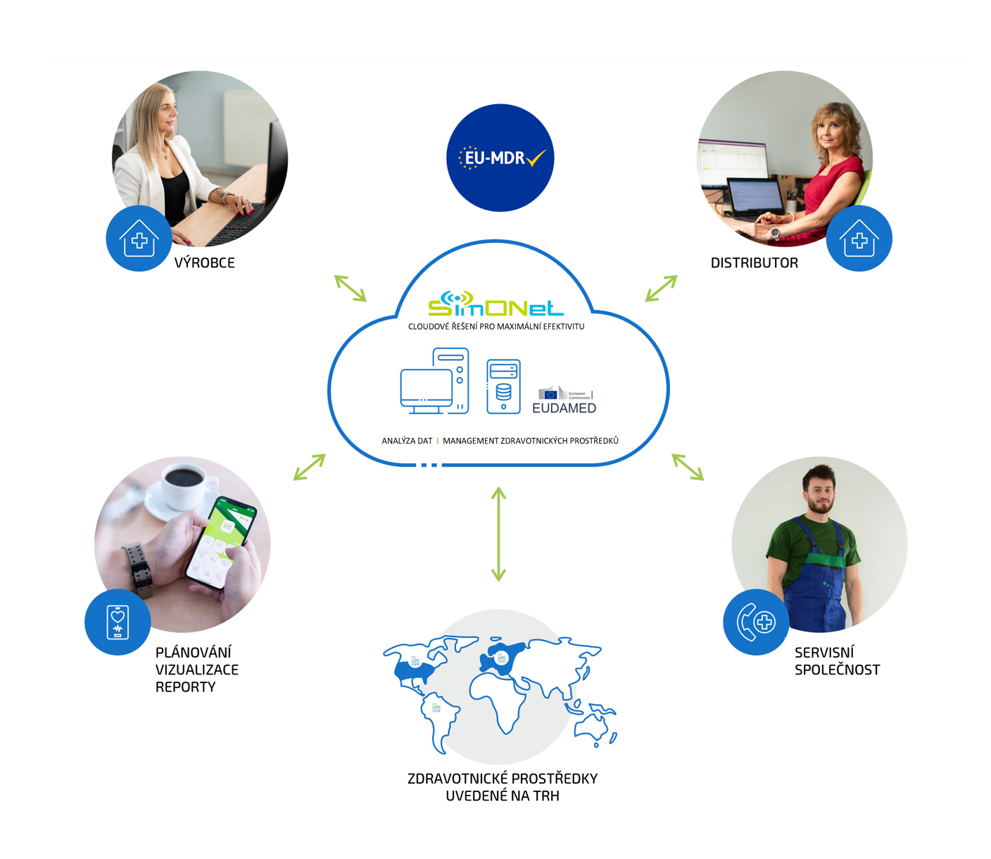 Simonet MDR Solution 2